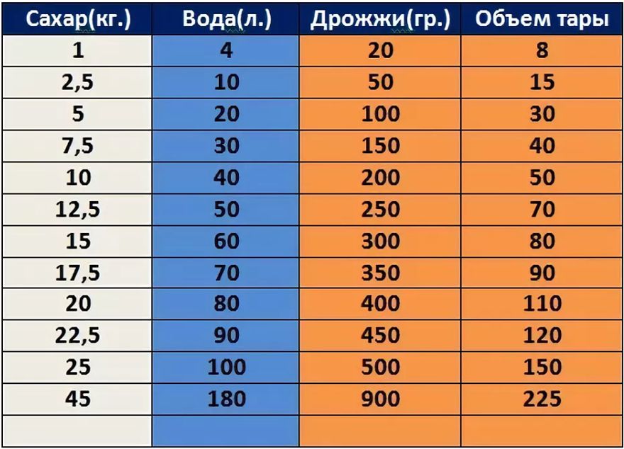 Пропорции сахара, воды и дрожжей для браги
