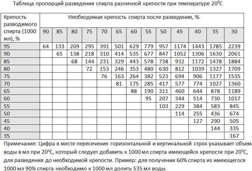 Таблица разбавления самогона